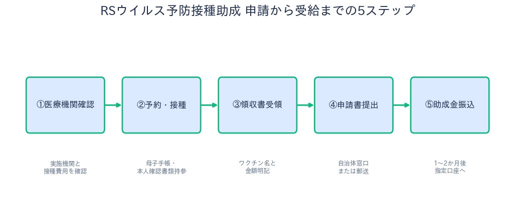 RSウイルス予防接種助成 - 申請5ステップ