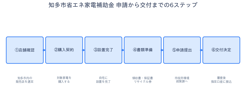 知多市省エネ家電補助金 申請6ステップ