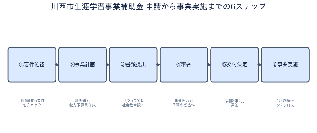 川西市生涯学習事業補助金 申請6ステップ