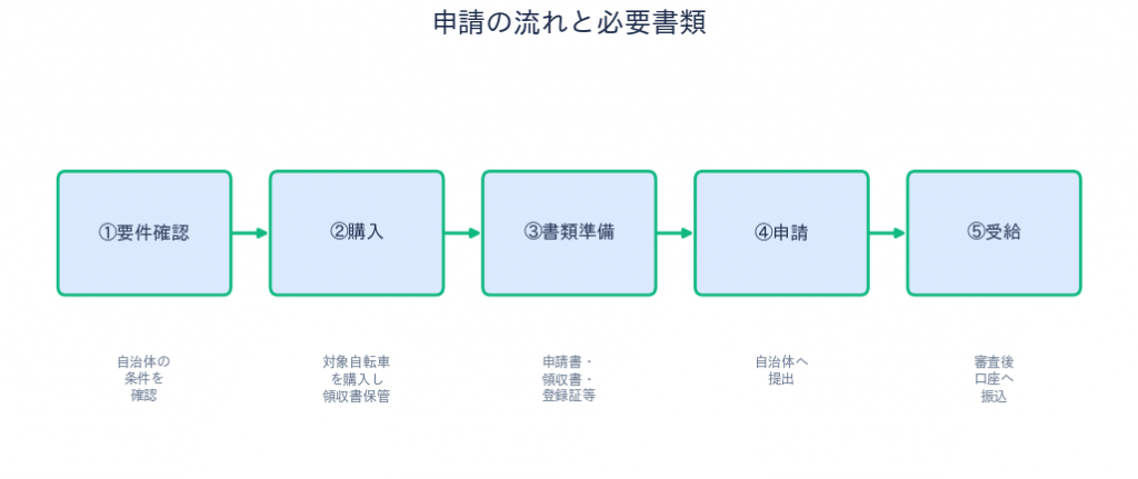 電動アシスト自転車補助金 購入前申請型と購入後申請型の流れ比較