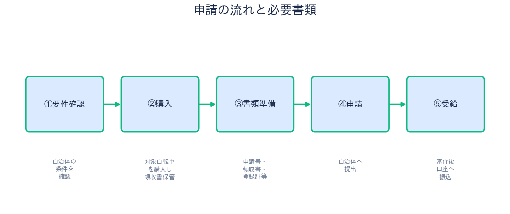 電動アシスト自転車補助金 申請の流れ