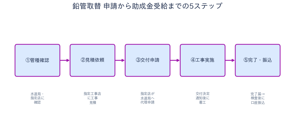 鉛製給水管取替助成 申請から受給までの流れ