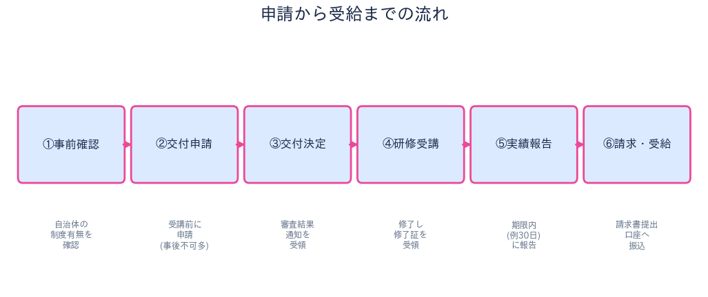 ケアマネ研修費用補助 申請から受給までの流れ