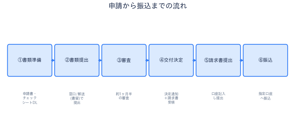 富士見市 太陽光蓄電池補助 申請から振込までの流れ