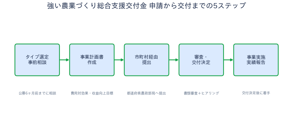 強い農業づくり総合支援交付金 申請ステップフロー図