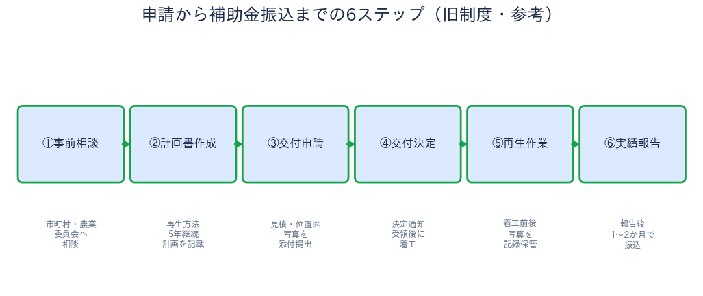 申請から補助金振込までの流れ