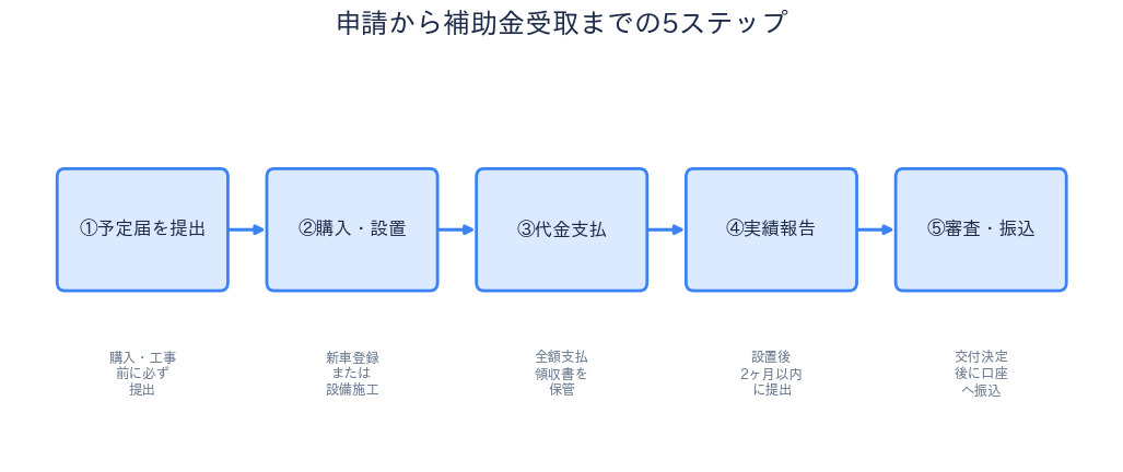 申請から補助金受取までの流れ