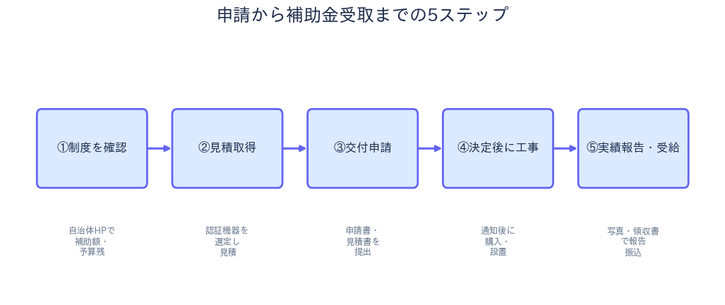 申請から補助金受取までの流れ