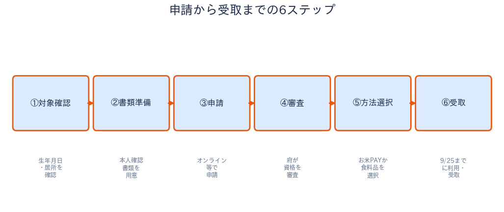 申請から受取までの流れ