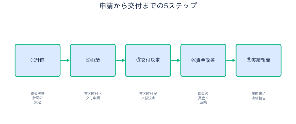 申請から交付までの流れ