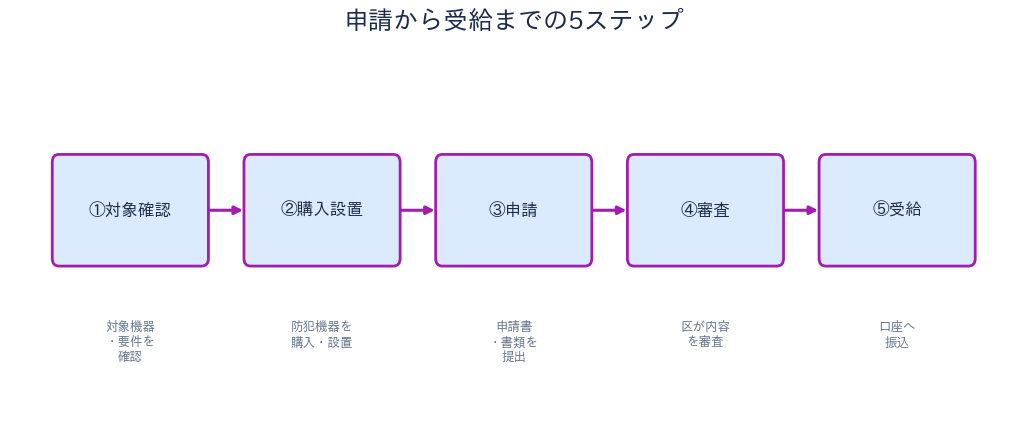 申請から受給までの流れ