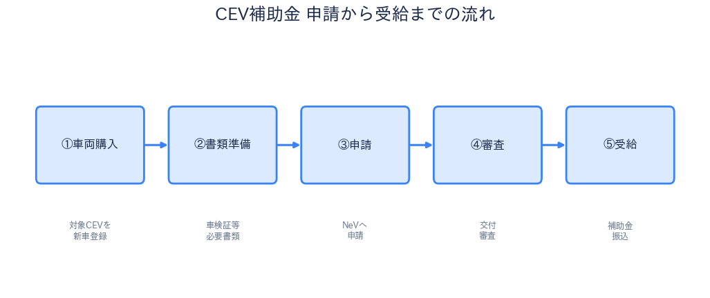 CEV補助金 申請から受給までの流れ