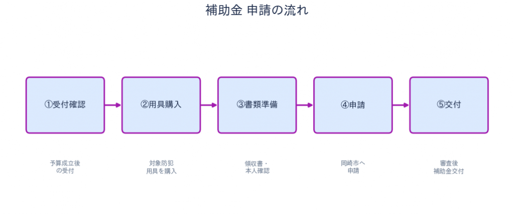 補助金 申請の流れ