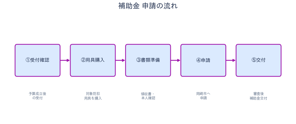 補助金 申請の流れ