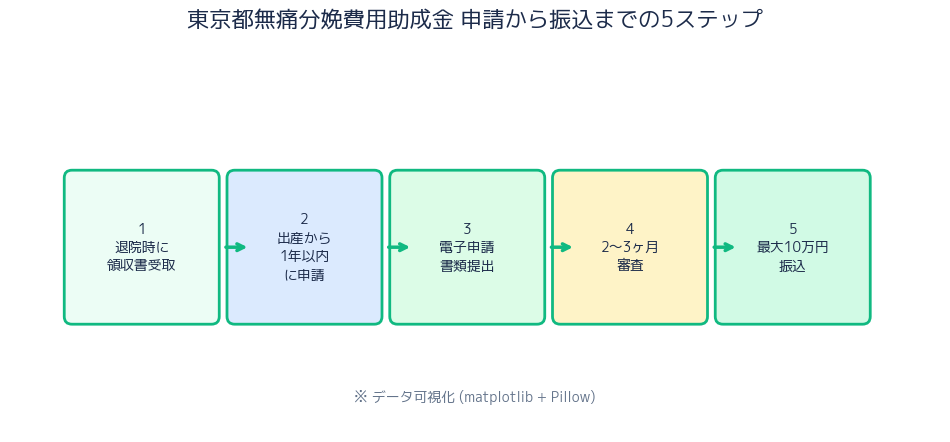 申請ステップフロー