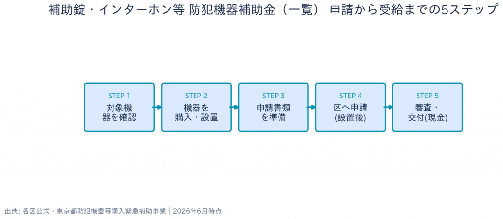 東京都 23区 防犯機器補助金（補助錠・インターホン等） 申請の流れ（5ステップ）