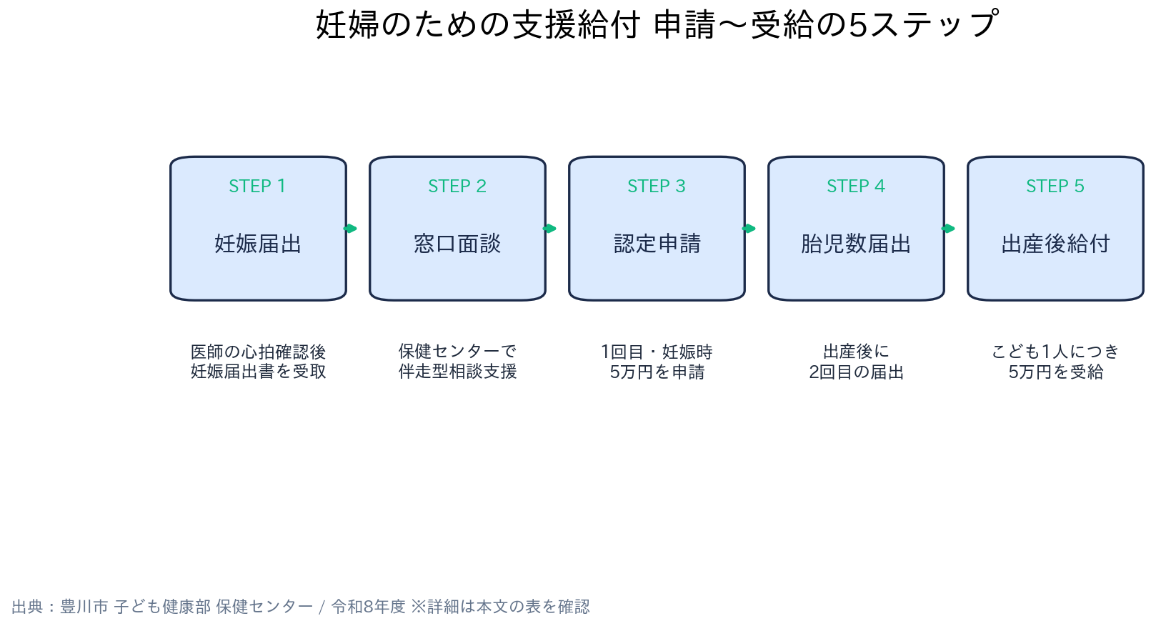 愛知県豊川市 妊婦のための支援給付 妊婦のための支援給付 申請の5ステップ
