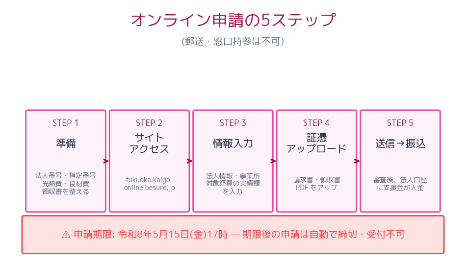 福岡市介護施設等支援金 オンライン申請の5ステップ
