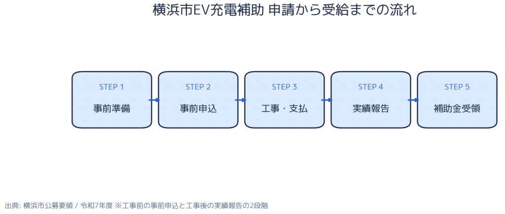 横浜市 集合住宅向けEV充電設備設置費補助金 - 申請から受給までの流れ