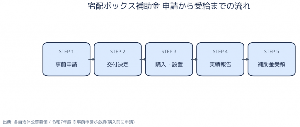 対象5市町 宅配ボックス購入補助金 - 申請から受給までの流れ