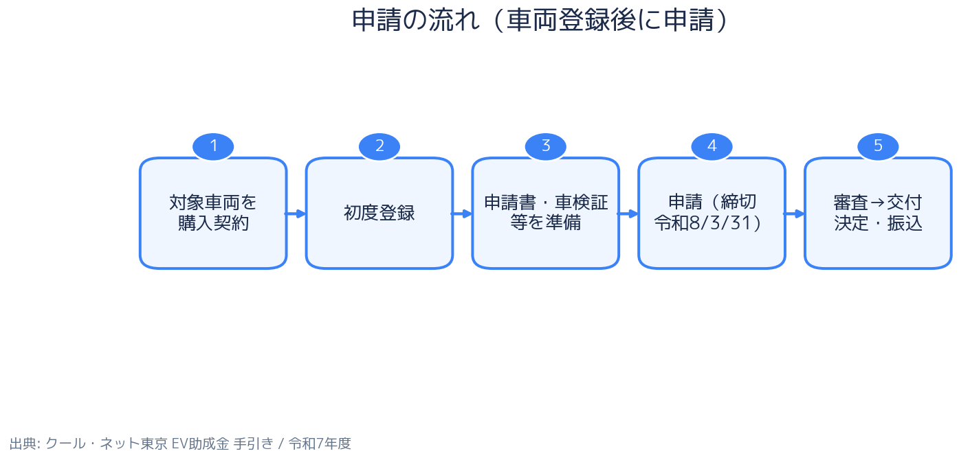 東京都 ZEV導入促進助成金 申請の流れ