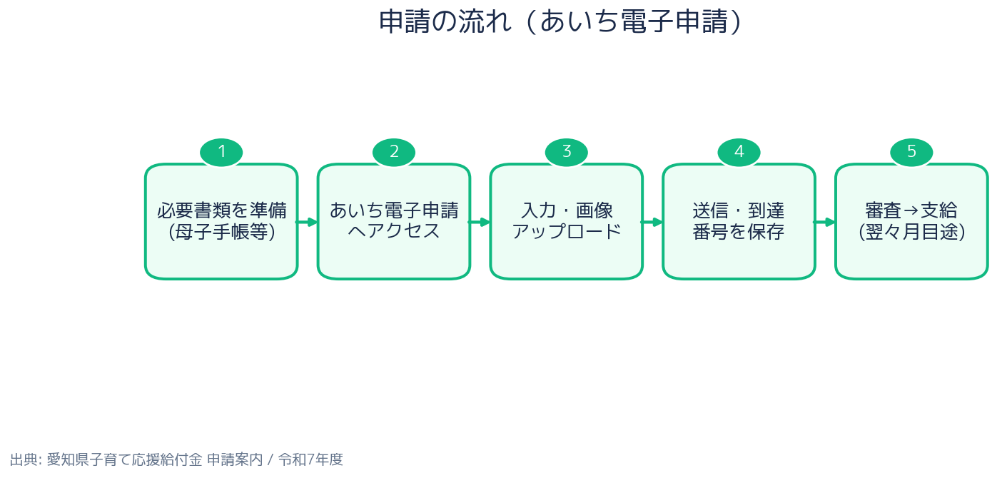 愛知県 子育て応援給付金 申請の流れ