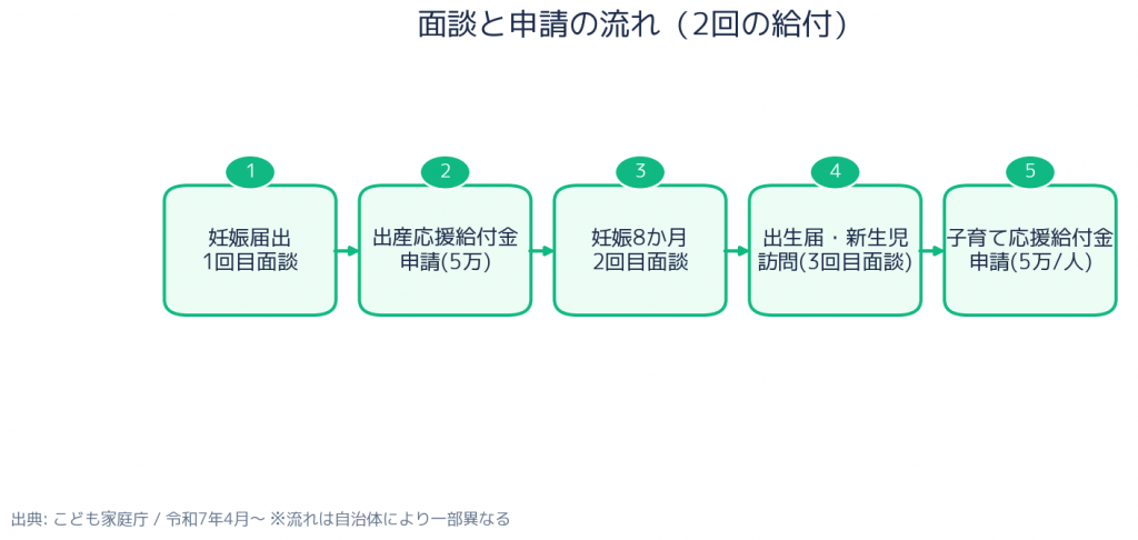 妊婦のための支援給付 申請の流れ