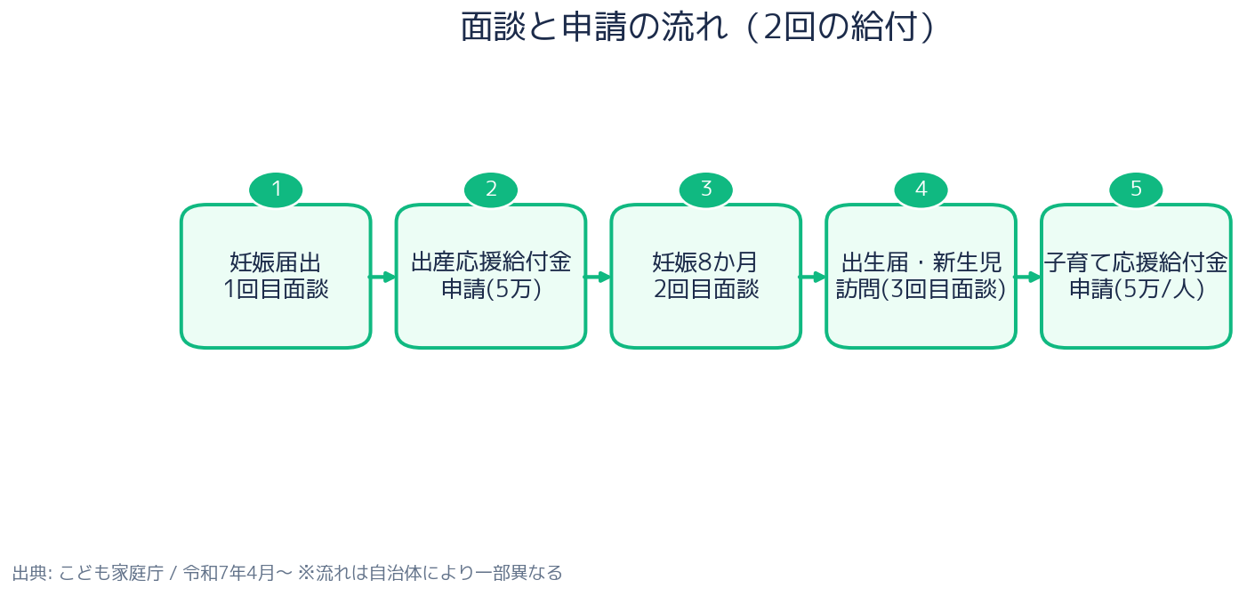 妊婦のための支援給付 申請の流れ