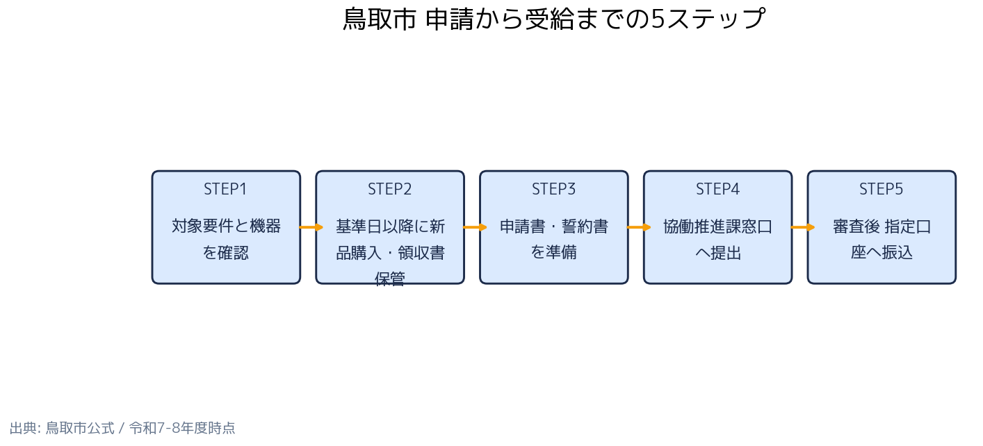 鳥取市防犯機器購入補助金 申請の5ステップ