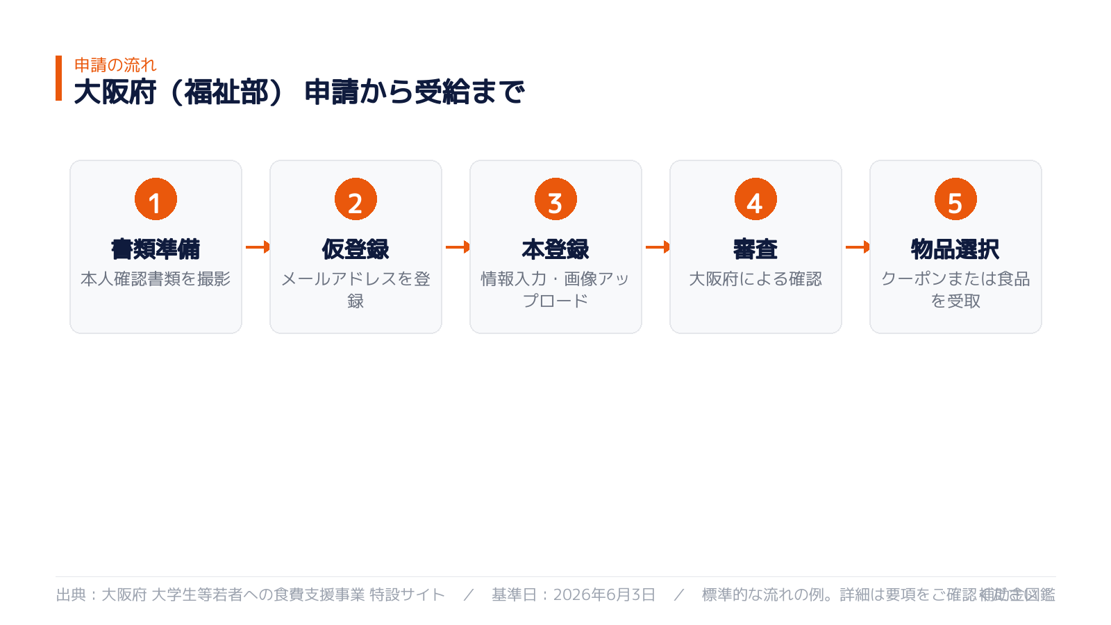申請から受給までの流れ