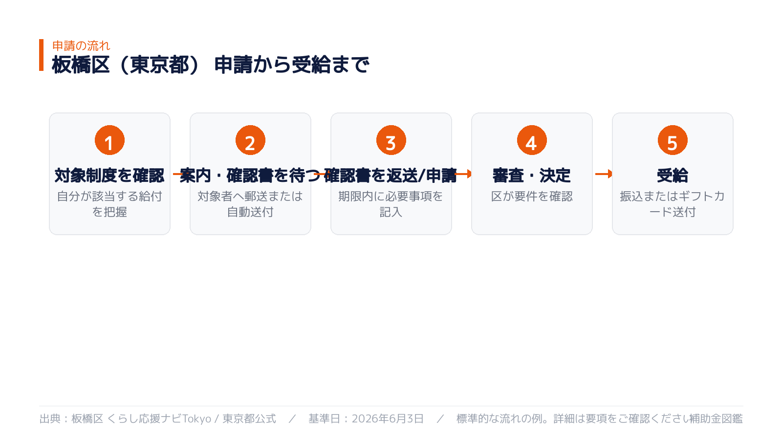 申請から受給までの流れ