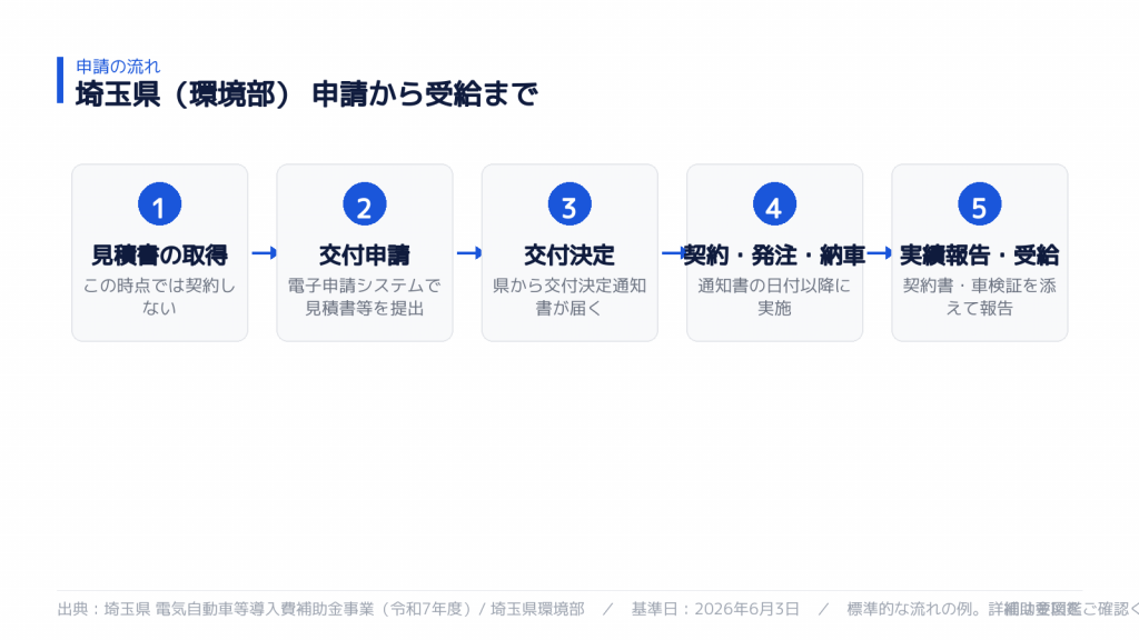 申請から受給までの流れ