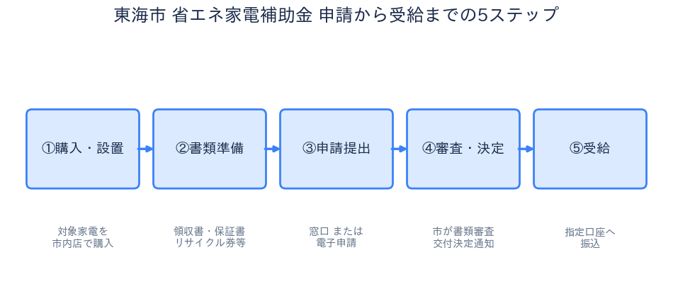 東海市 省エネ家電補助金 申請から受給までの5ステップ