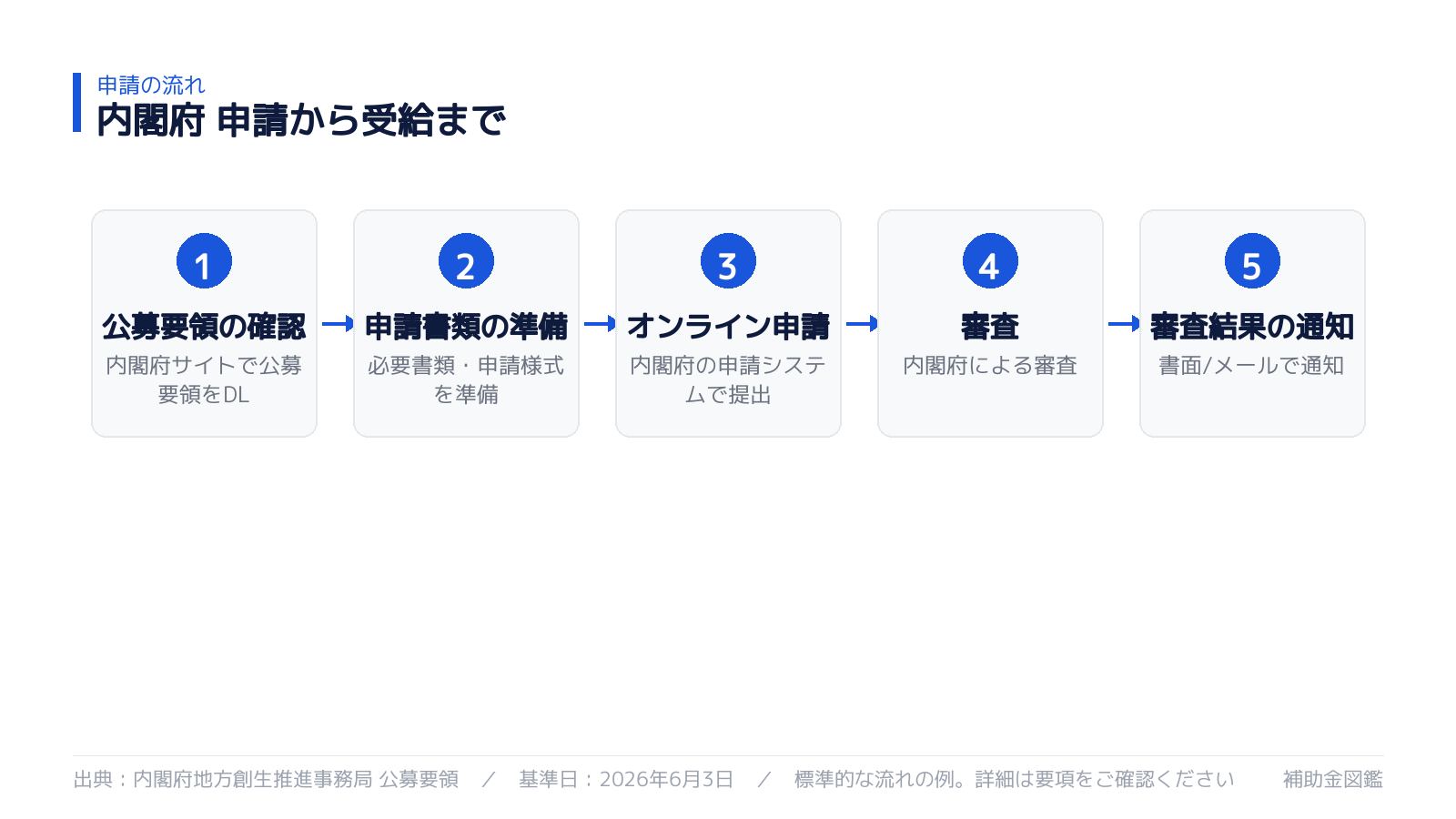 申請から受給までの流れ