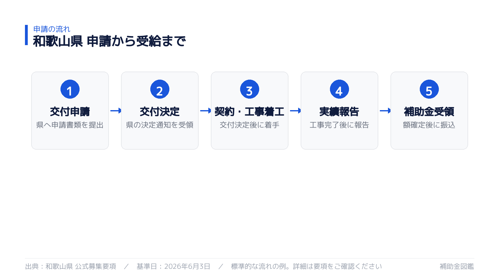 申請から受給までの流れ