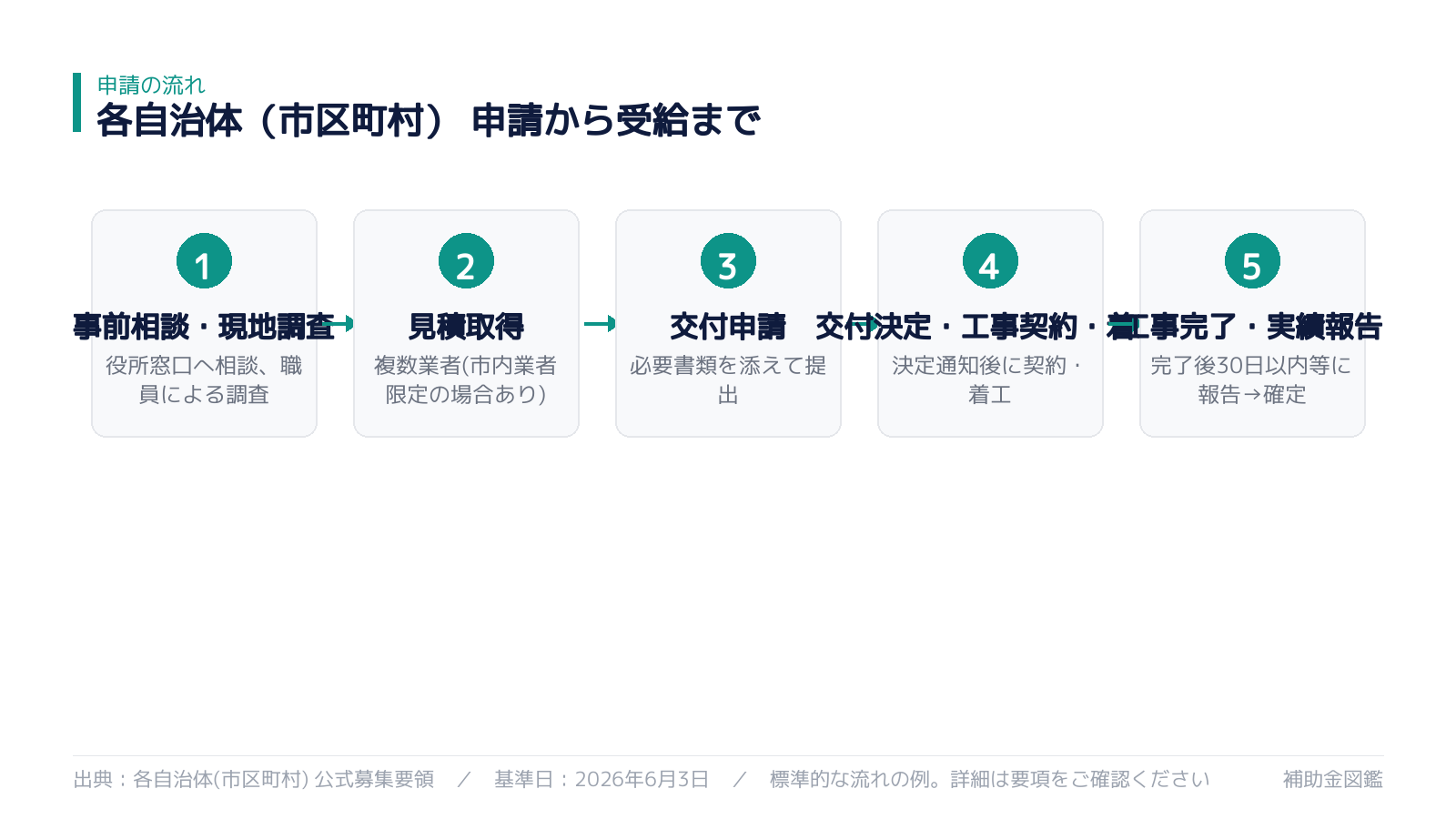 申請から受給までの流れ