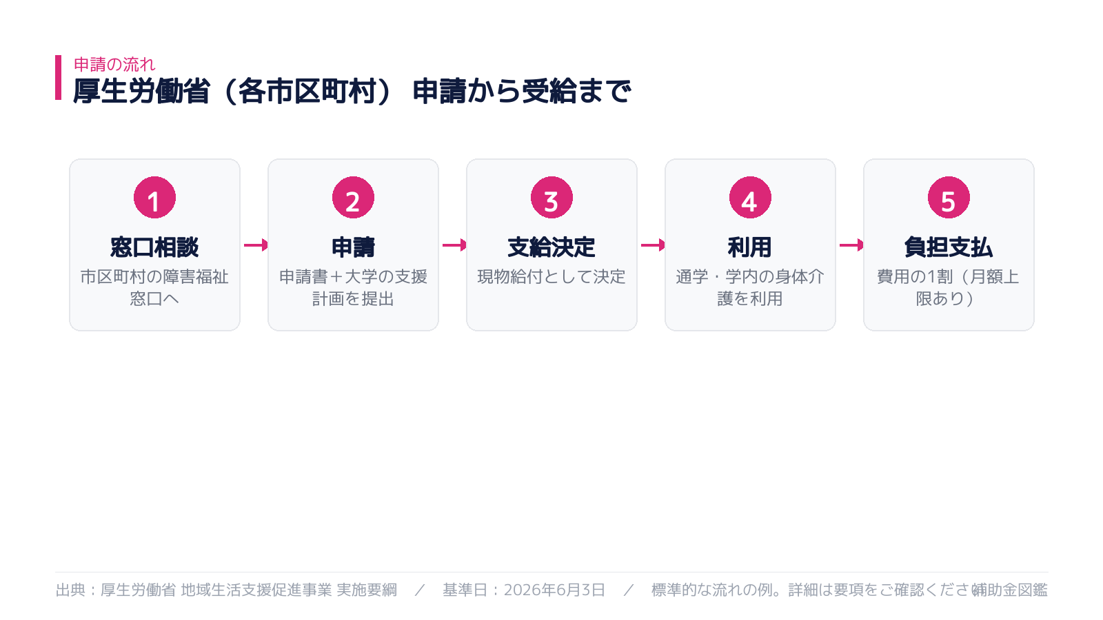 申請から受給までの流れ