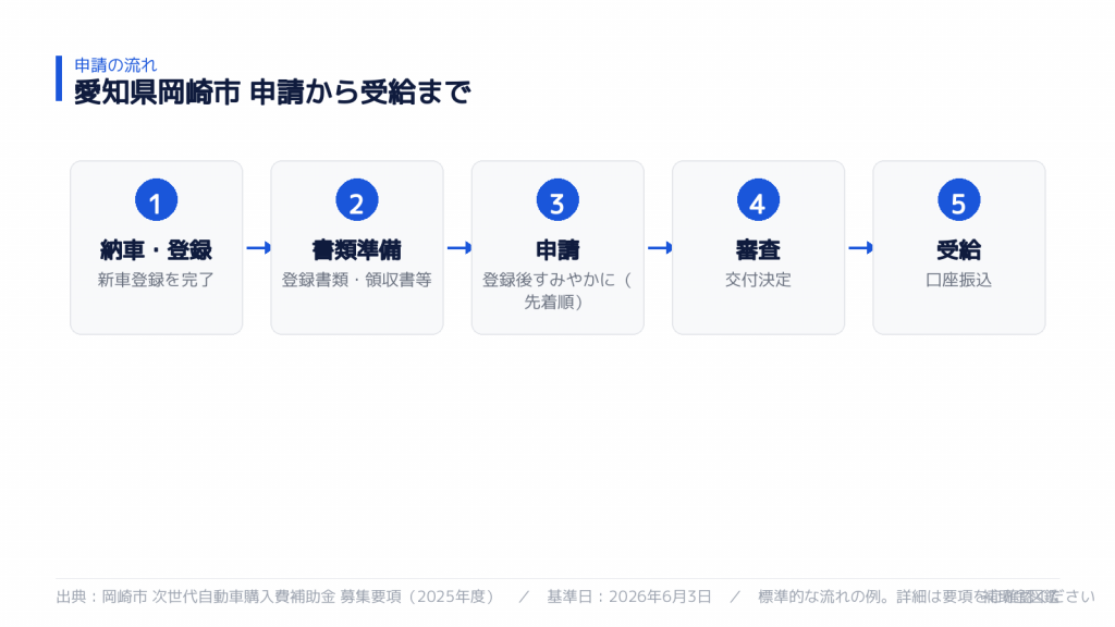 申請から受給までの流れ