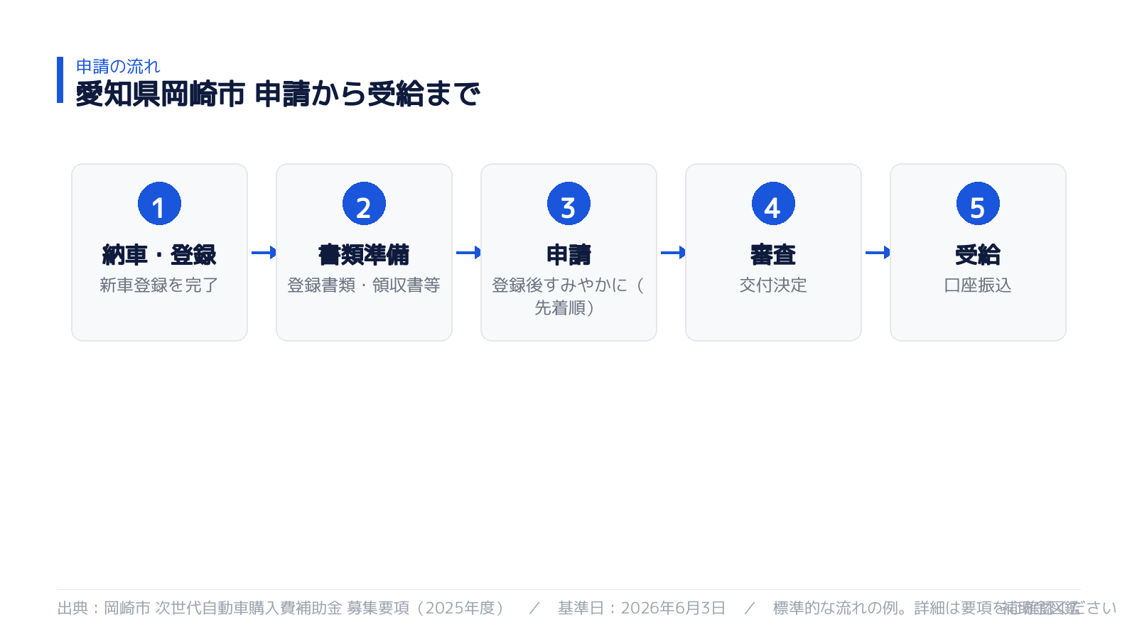 申請から受給までの流れ