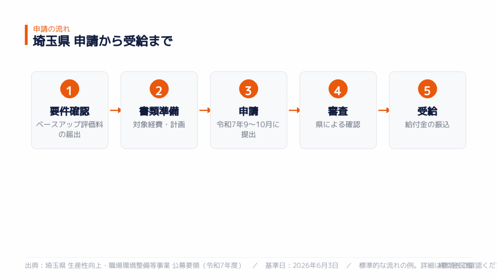 申請から受給までの流れ