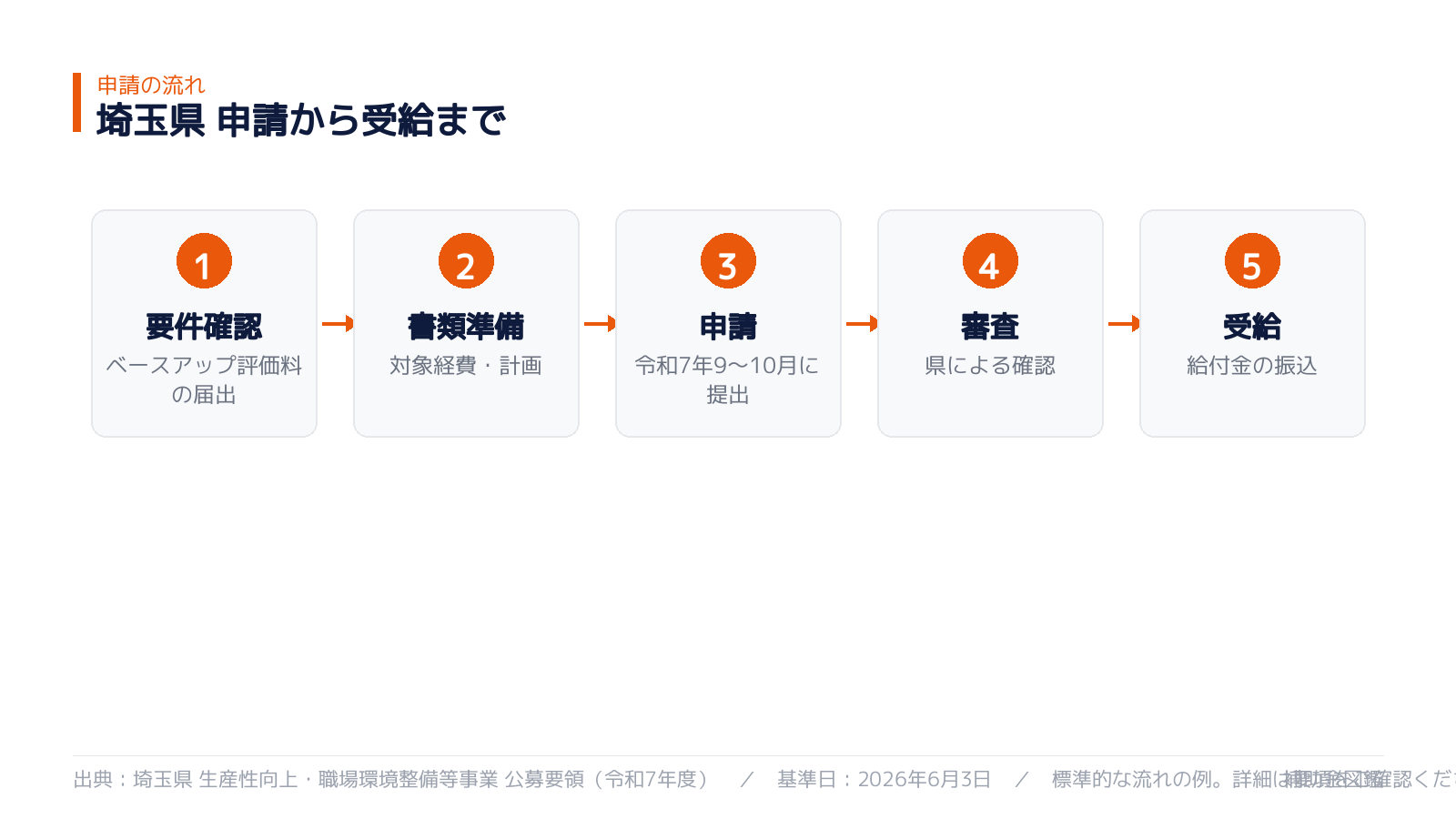 申請から受給までの流れ