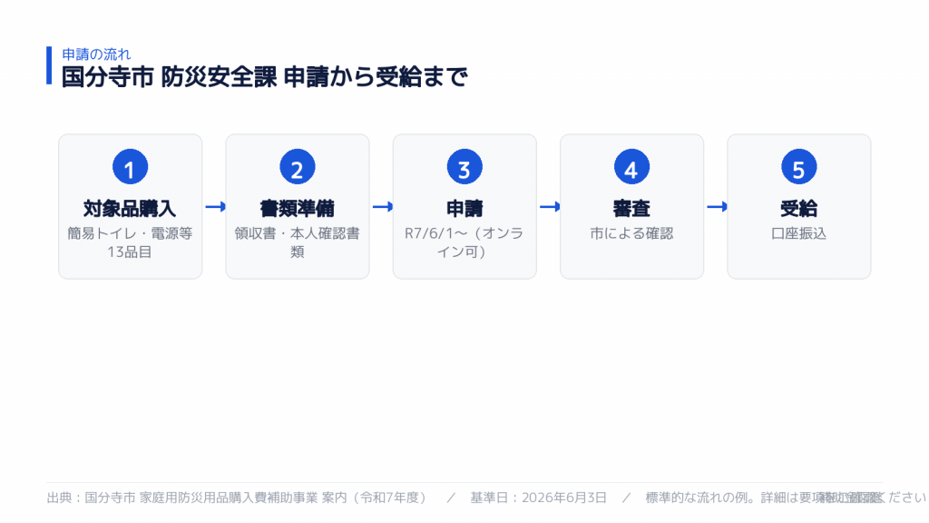 申請から受給までの流れ
