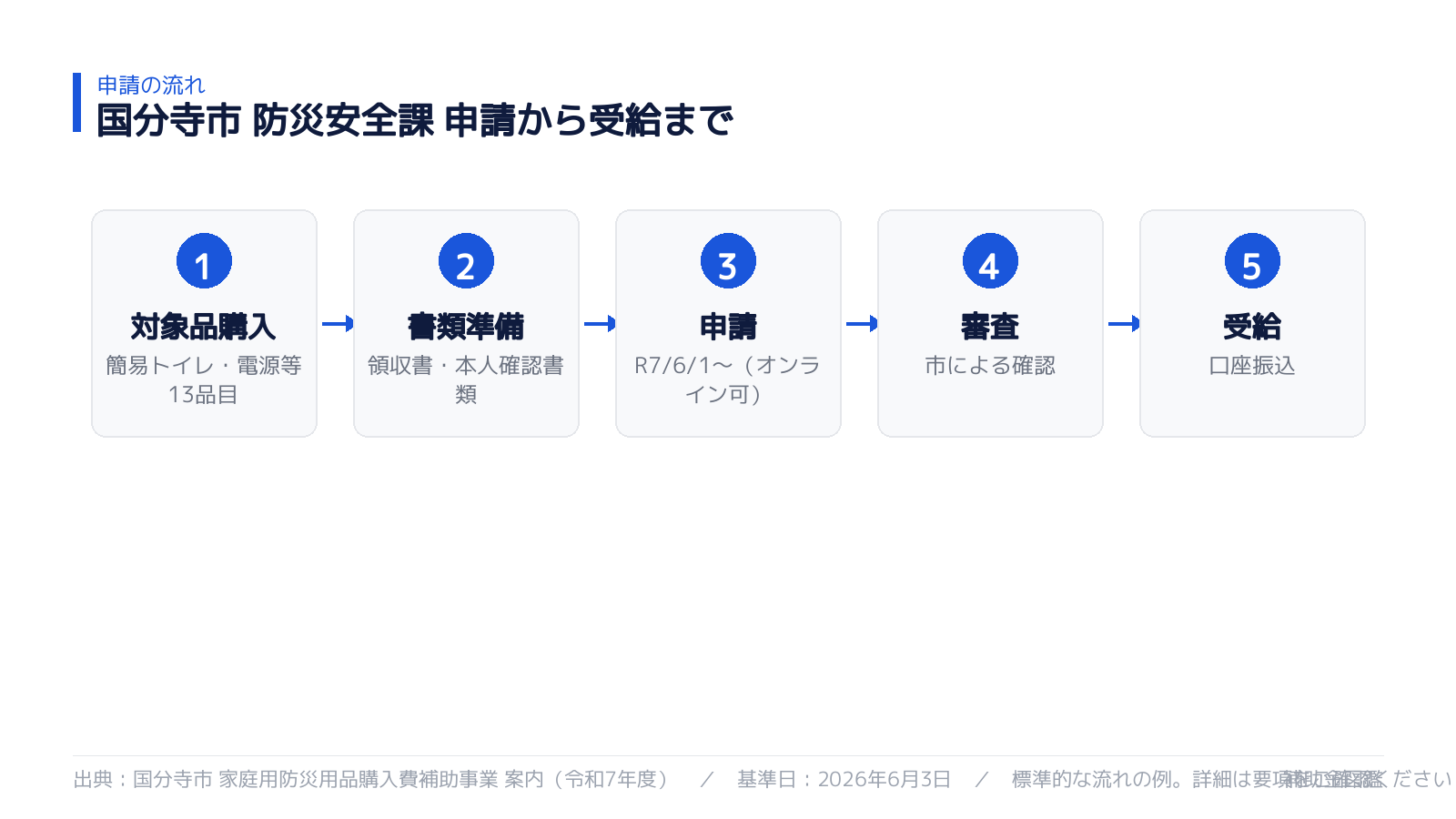 申請から受給までの流れ