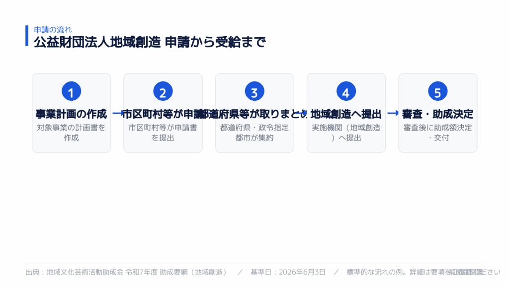 申請から受給までの流れ