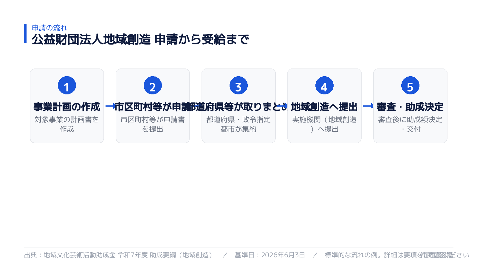 申請から受給までの流れ