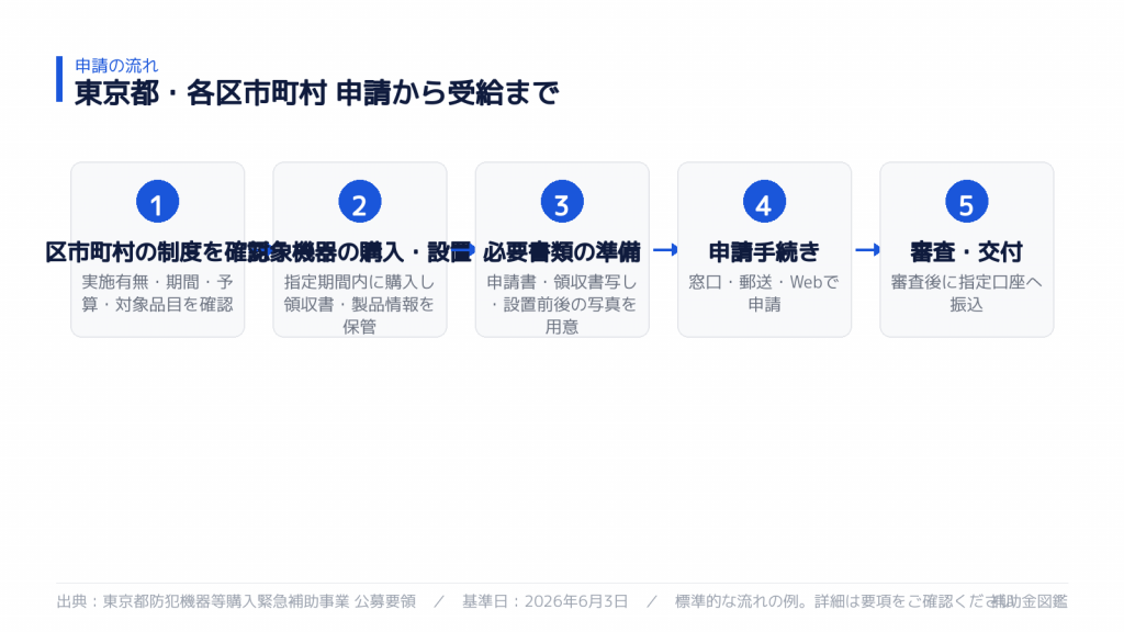 申請から受給までの流れ