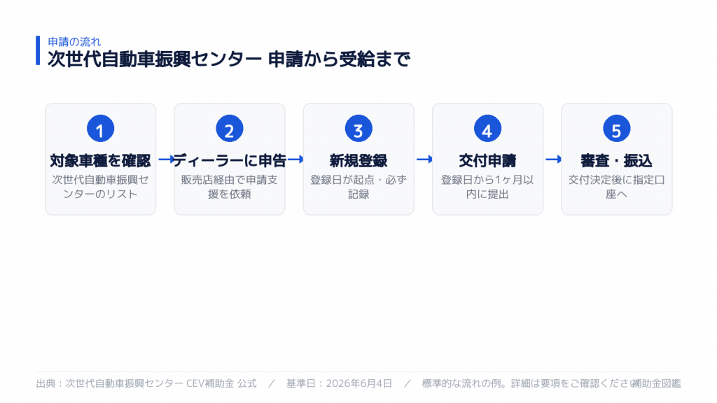 申請から受給までの流れ