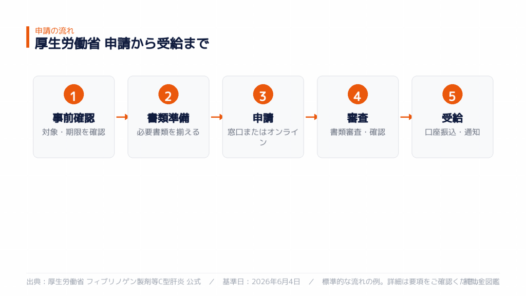 申請から受給までの流れ