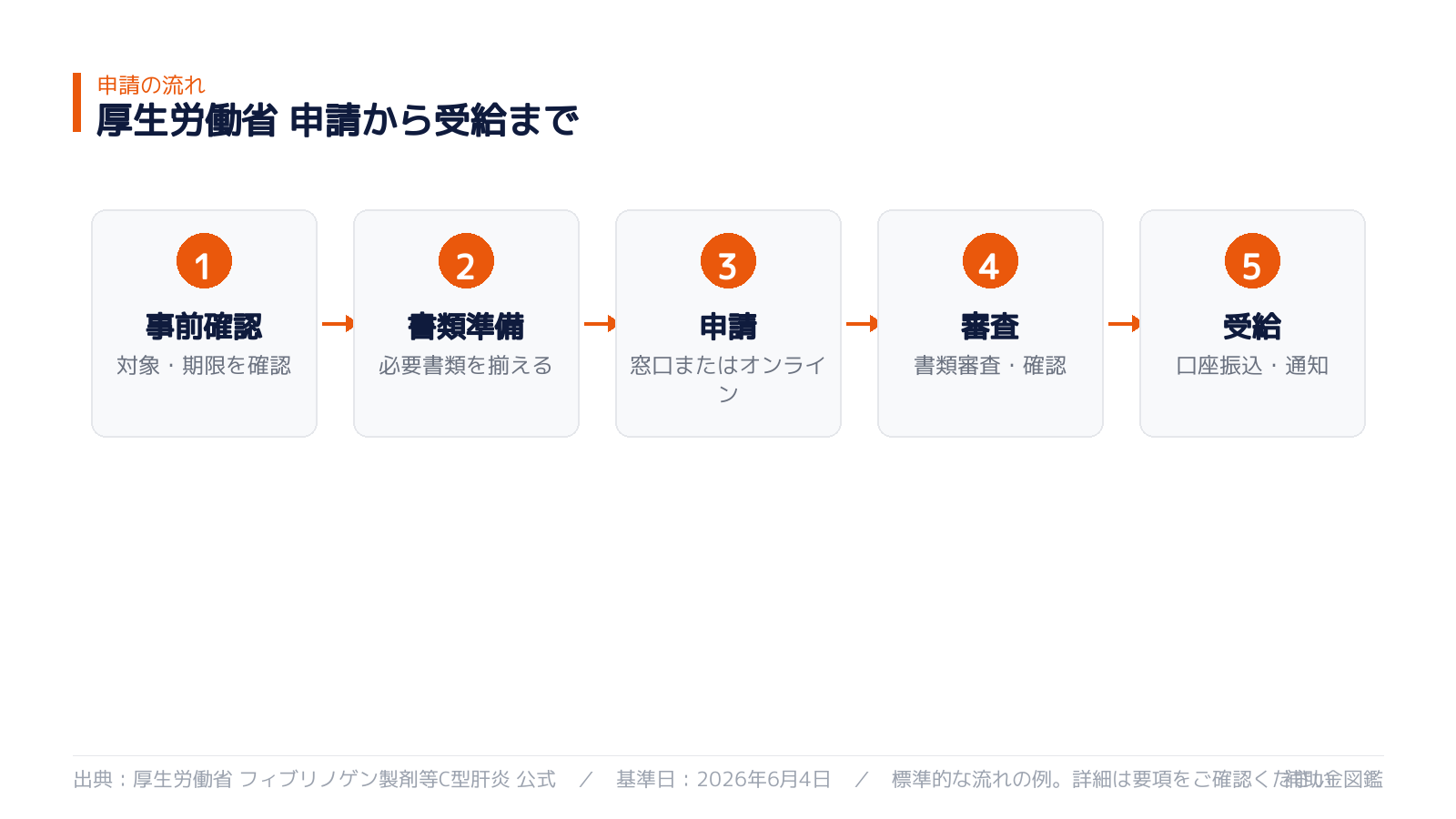 申請から受給までの流れ