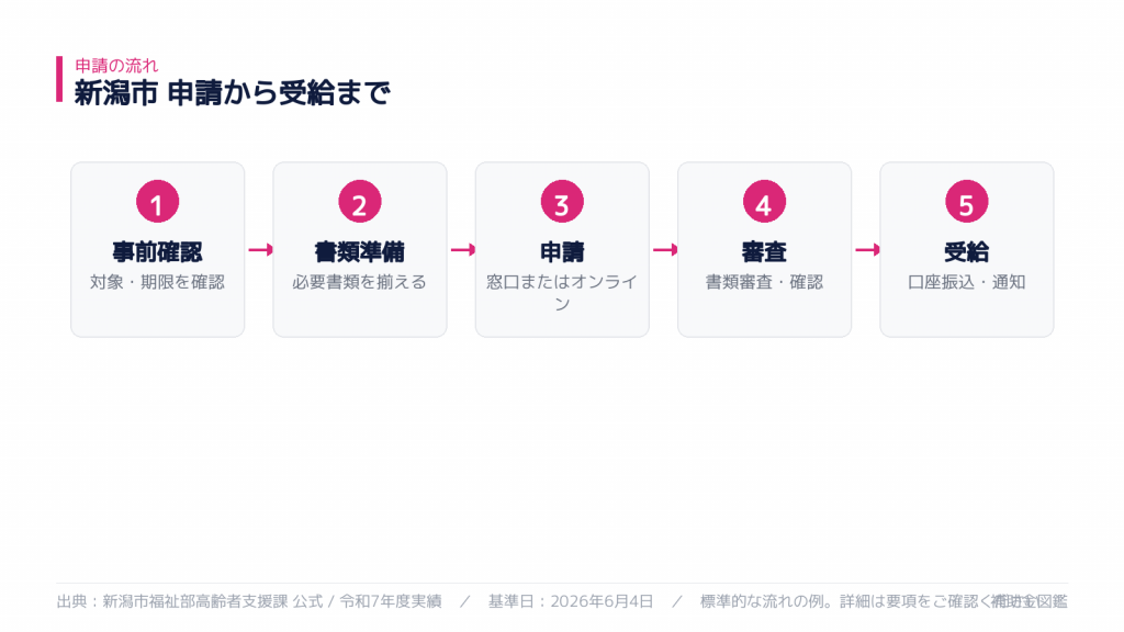 申請から受給までの流れ